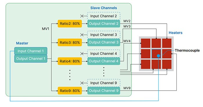 Why should a dedicated temperature controller be used instead of a general PLC for precise temperature control (±0.1℃)?